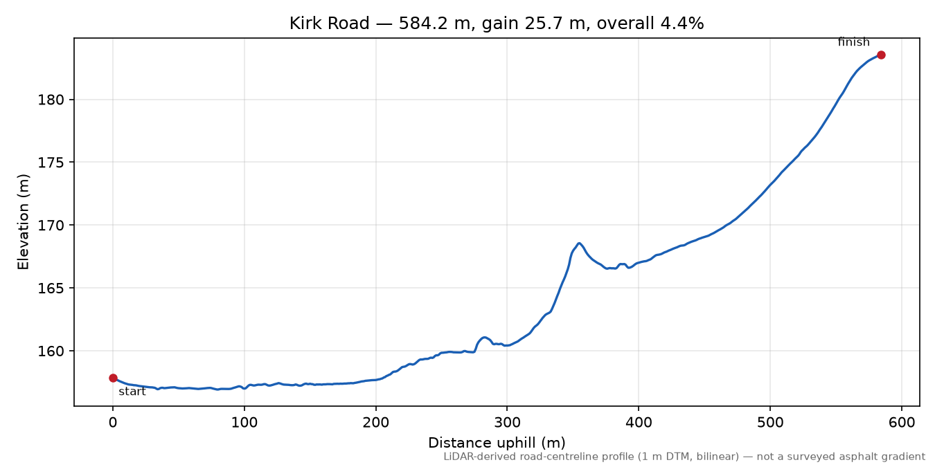 Kirk Road elevation profile