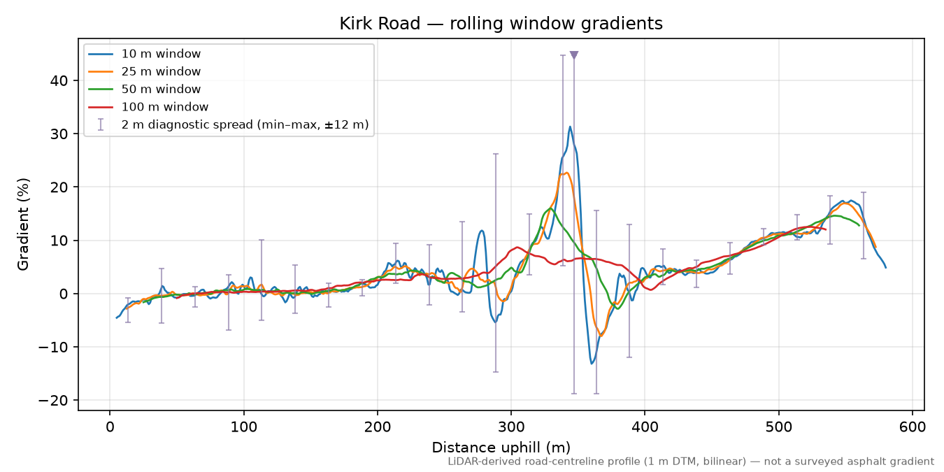 Kirk Road rolling gradient profile