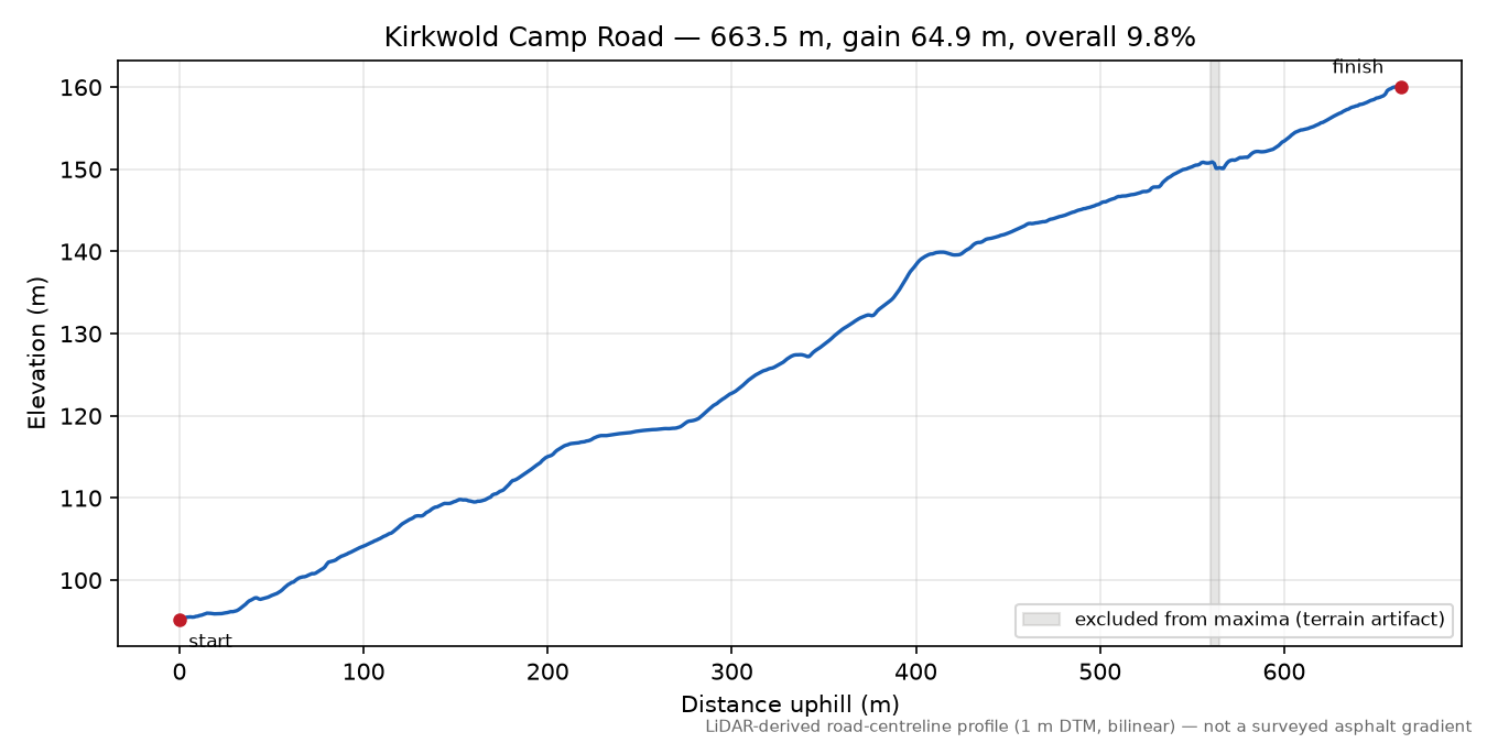 Kirkwold Camp Road elevation profile