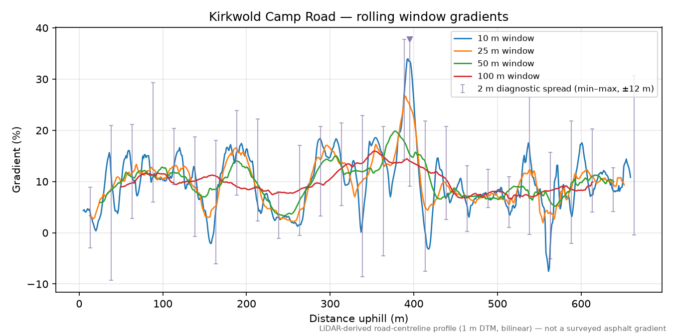 Kirkwold Camp Road rolling gradient profile