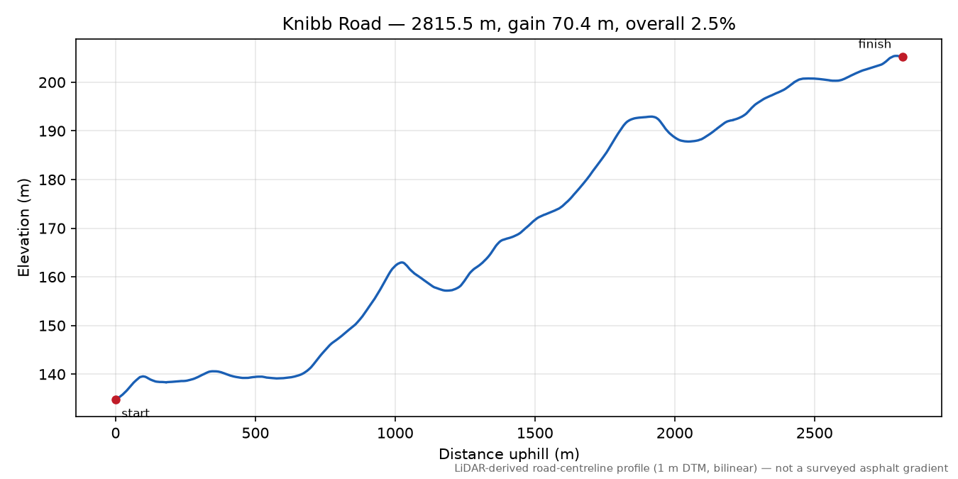 Knibb Road elevation profile