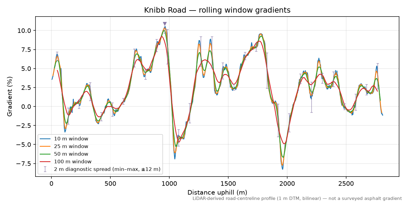 Knibb Road rolling gradient profile