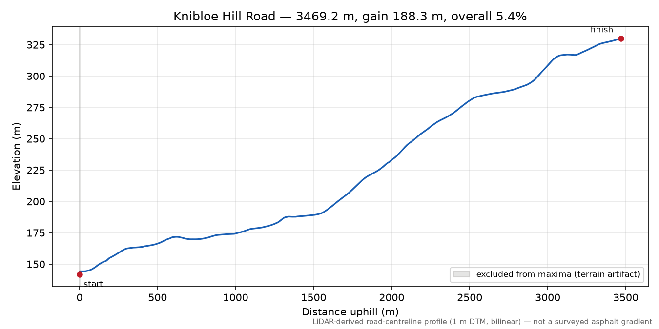 Knibloe Hill Road elevation profile