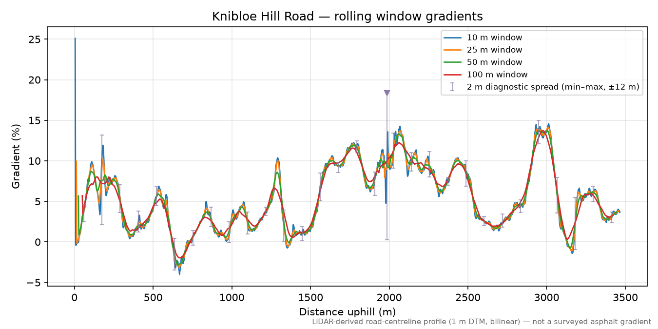 Knibloe Hill Road rolling gradient profile