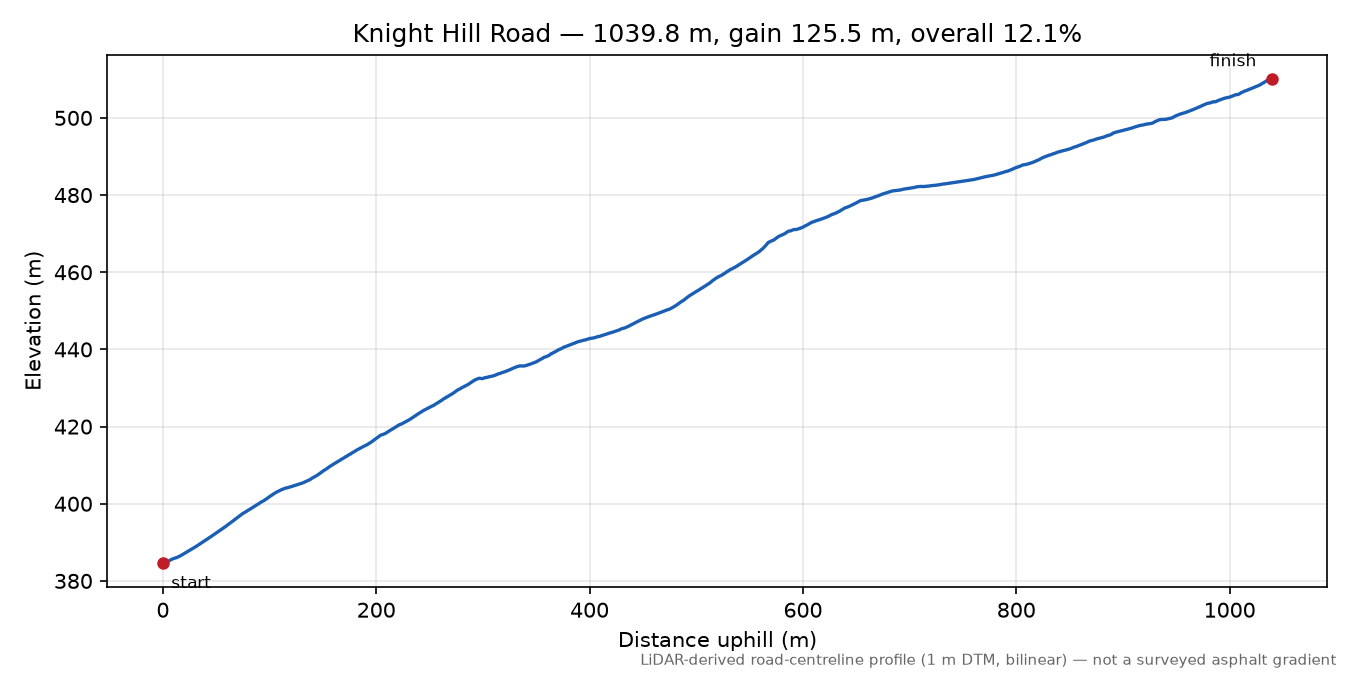 Knight Hill Road elevation profile