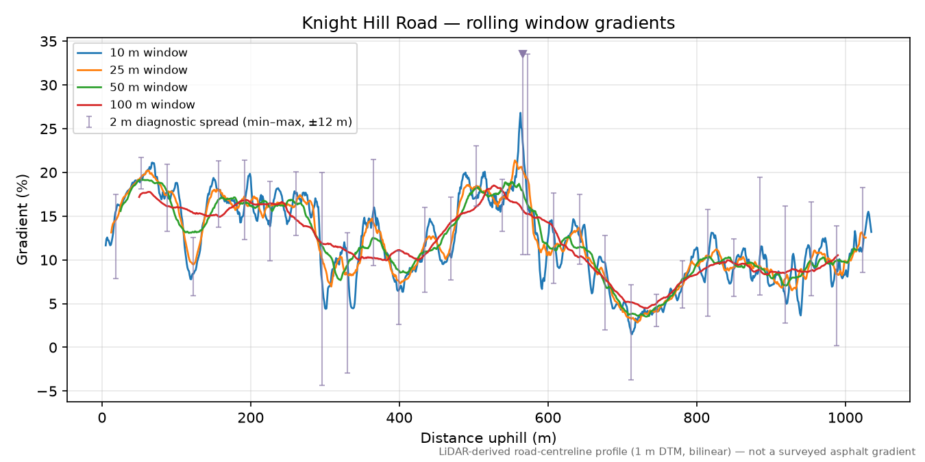 Knight Hill Road rolling gradient profile