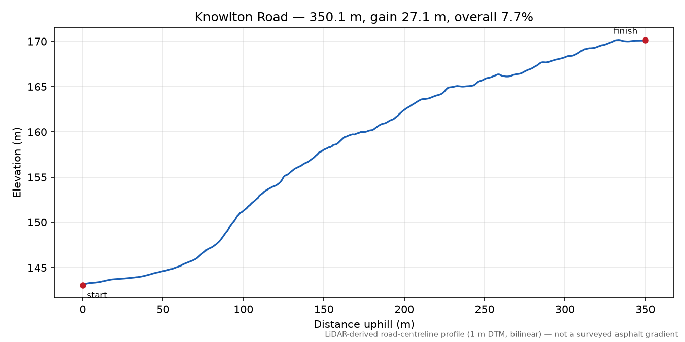 Knowlton Road elevation profile