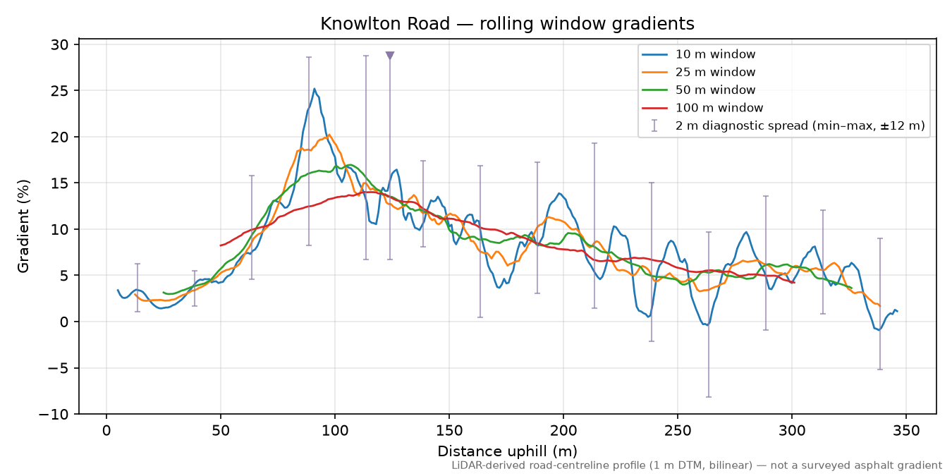 Knowlton Road rolling gradient profile