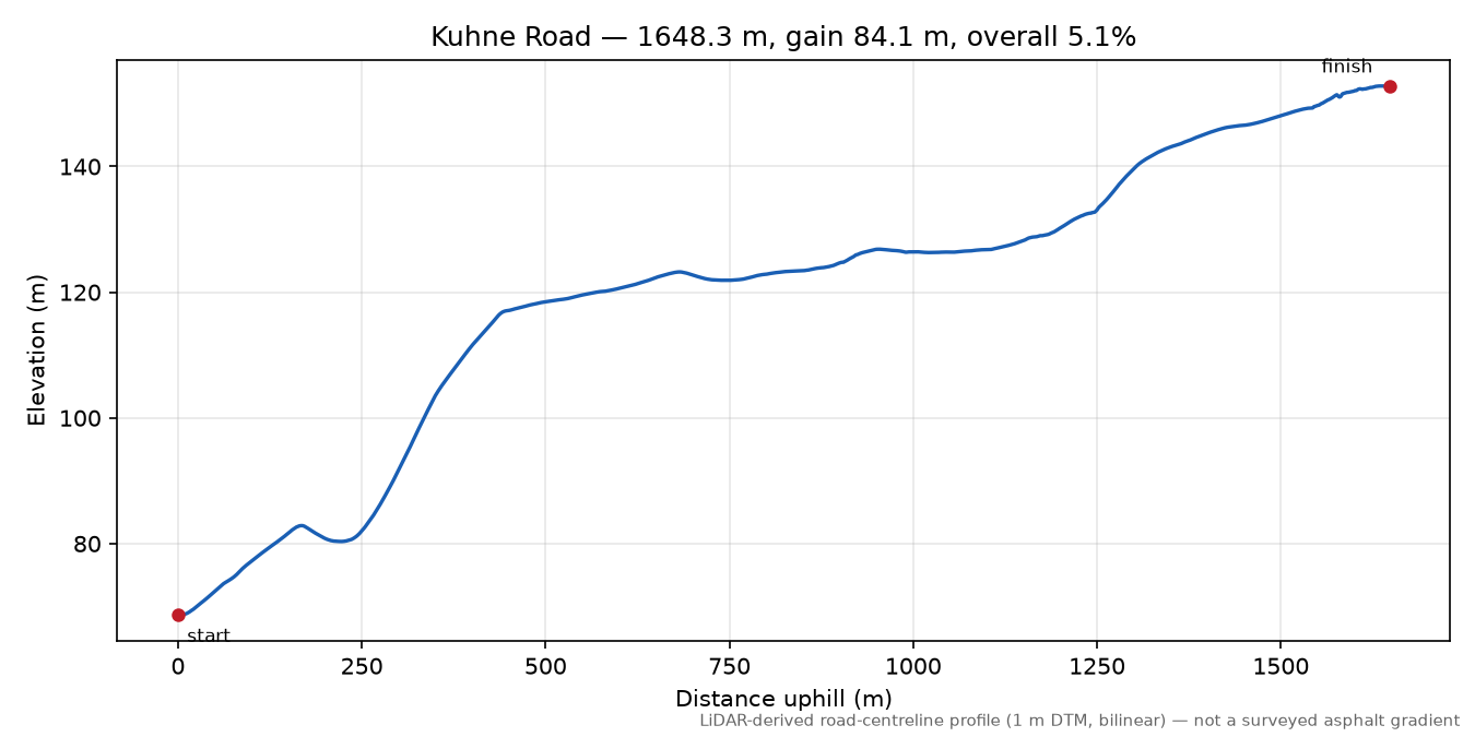 Kuhne Road elevation profile