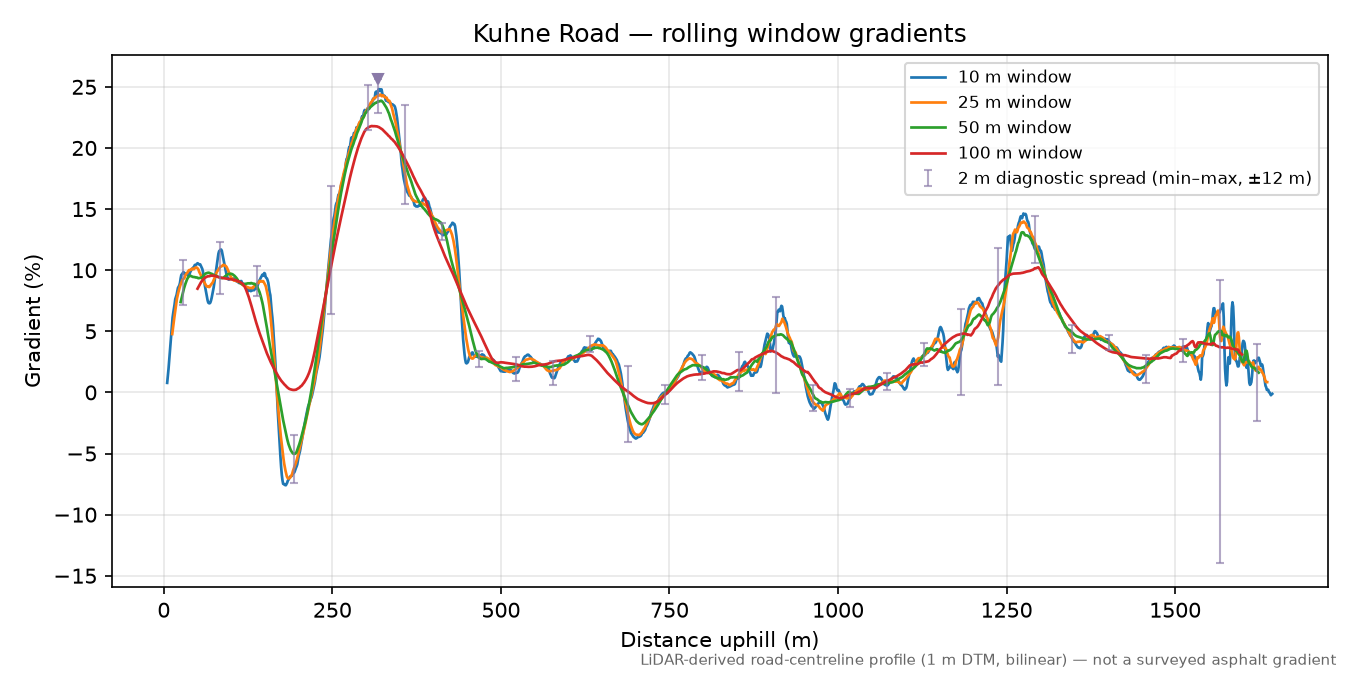 Kuhne Road rolling gradient profile
