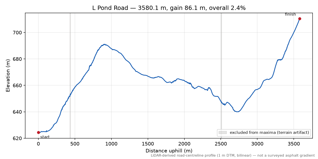 L Pond Road elevation profile