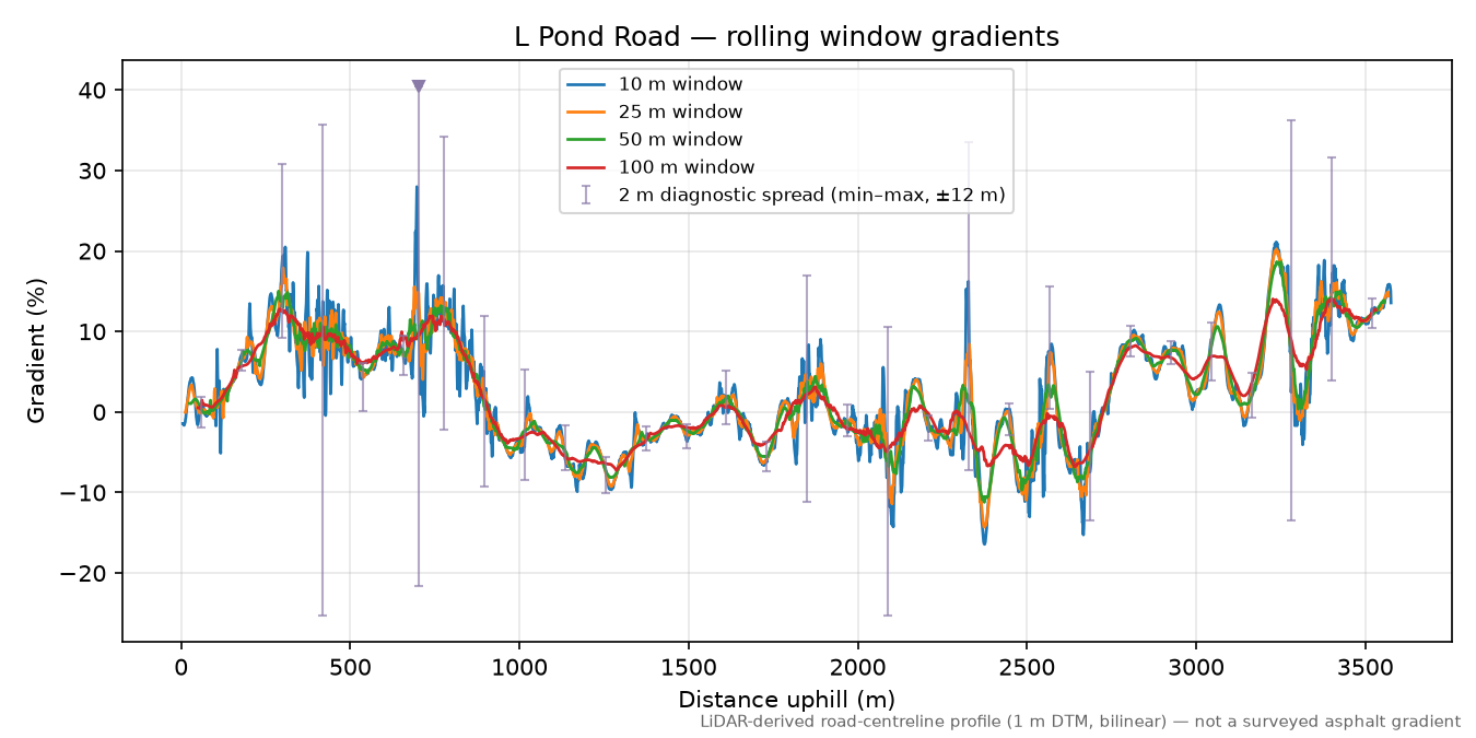 L Pond Road rolling gradient profile