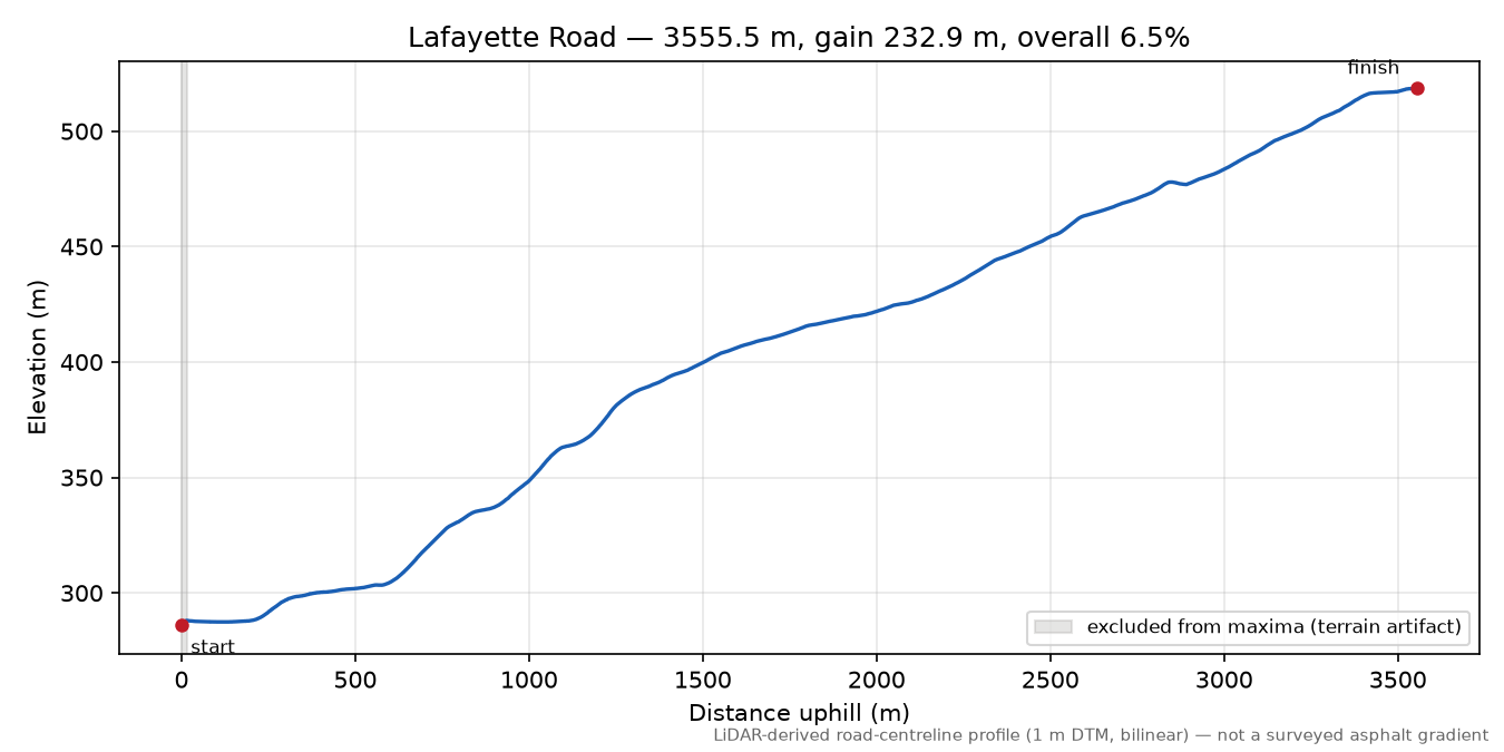 Lafayette Road elevation profile