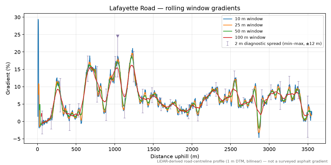 Lafayette Road rolling gradient profile