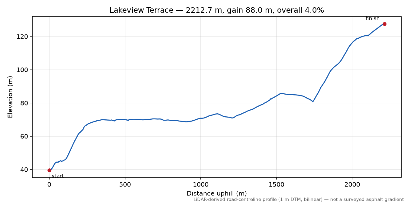 Lakeview Terrace elevation profile