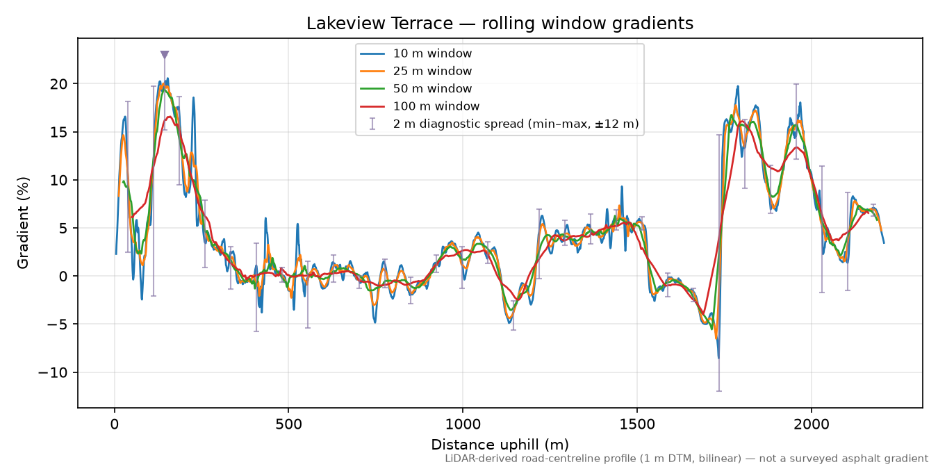 Lakeview Terrace rolling gradient profile