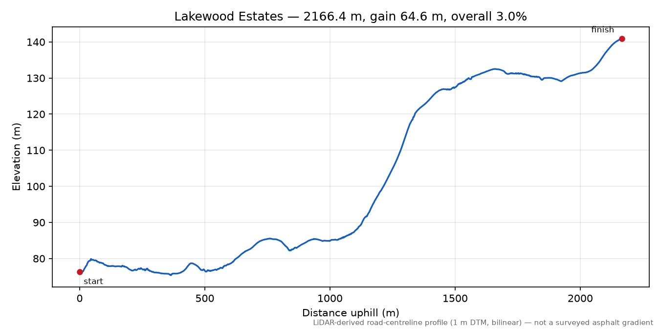 Lakewood Estates elevation profile