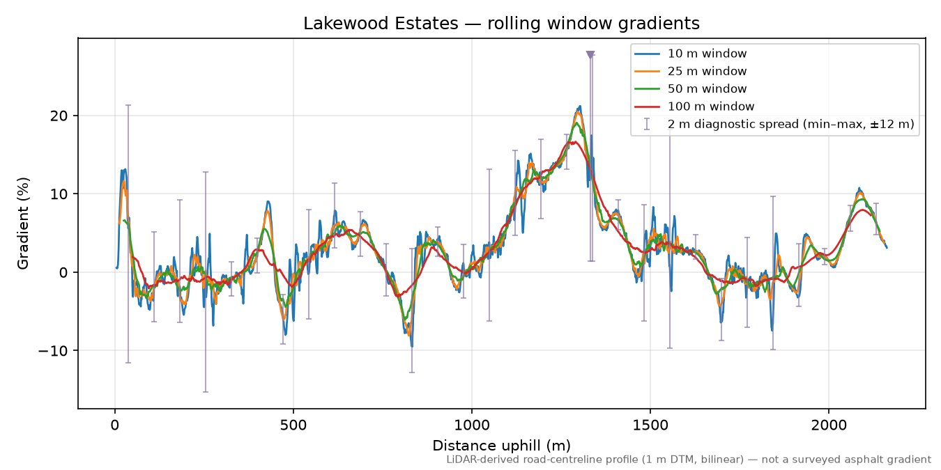 Lakewood Estates rolling gradient profile