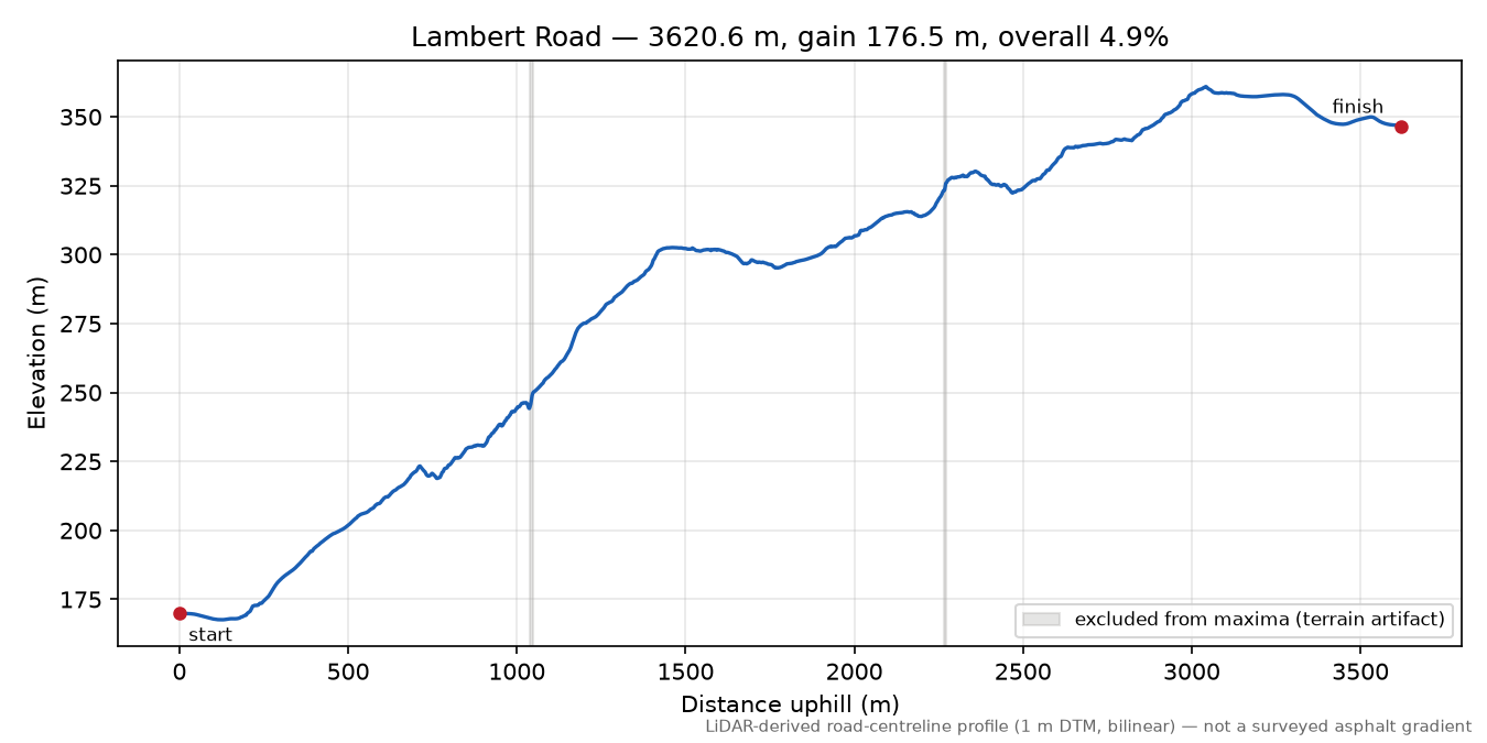 Lambert Road elevation profile