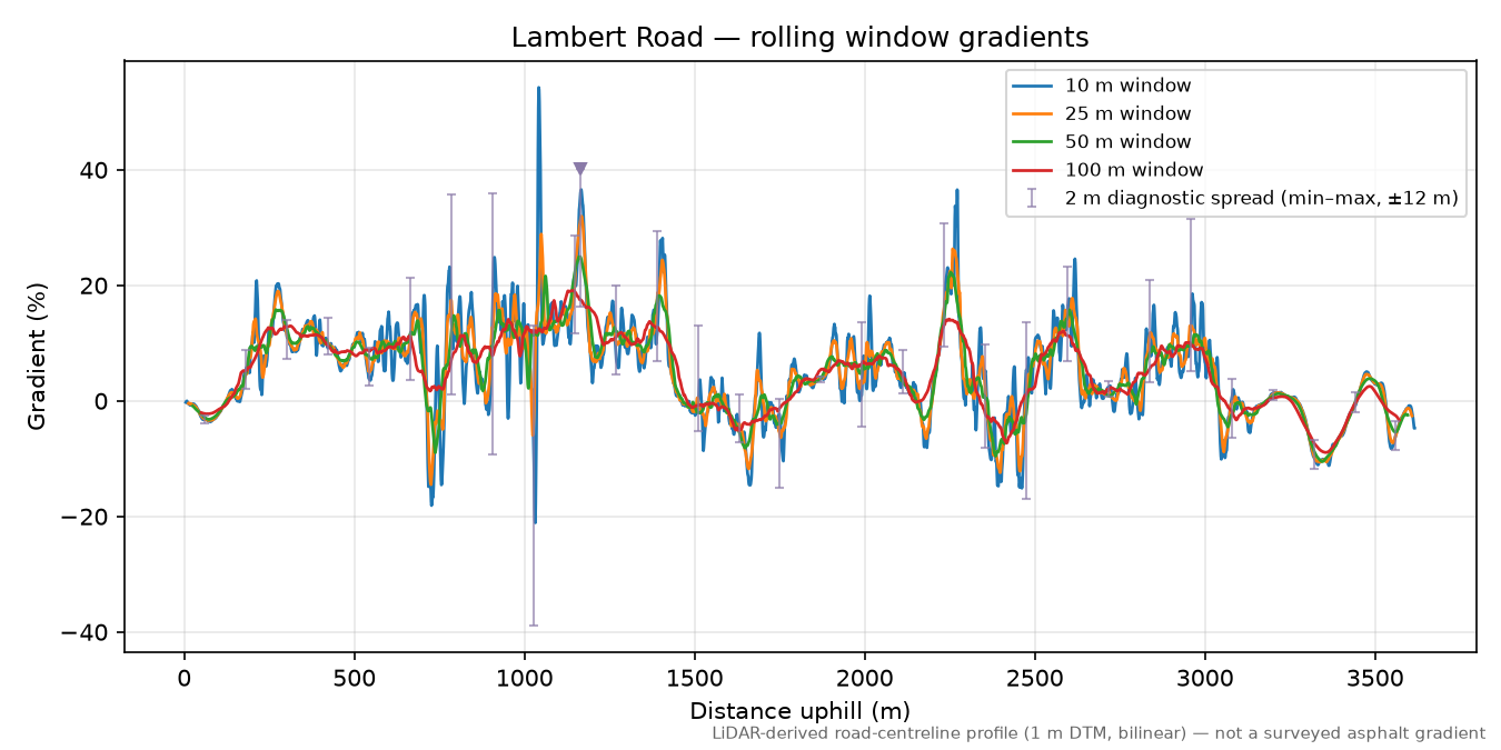Lambert Road rolling gradient profile
