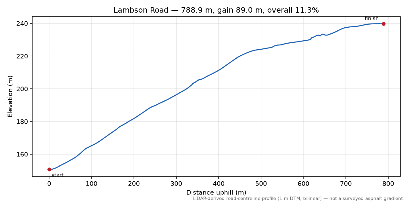 Lambson Road elevation profile