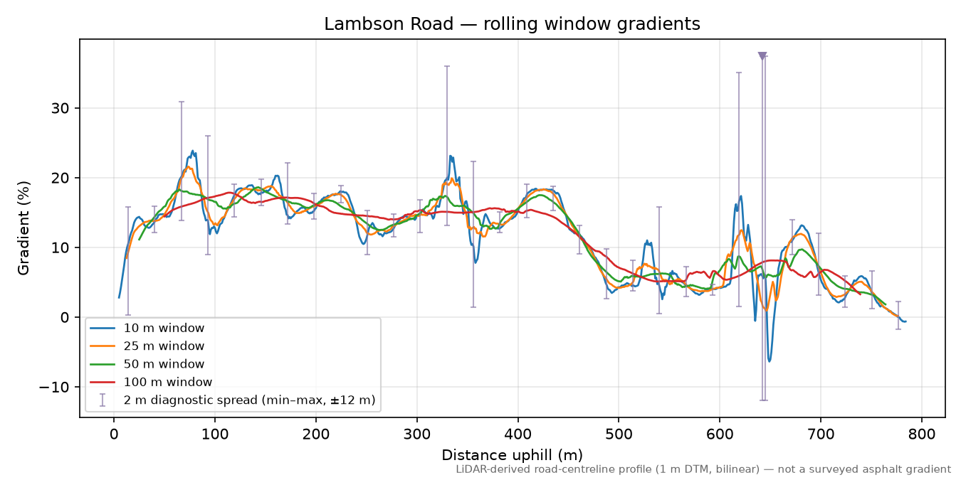 Lambson Road rolling gradient profile