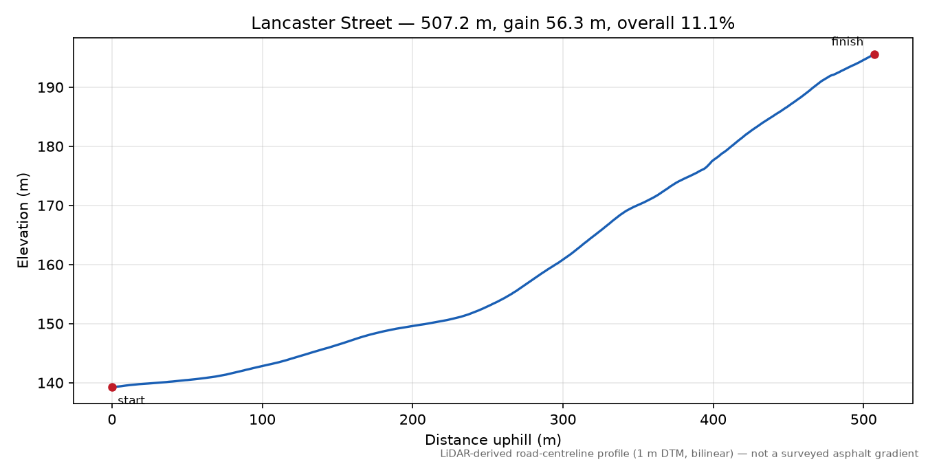 Lancaster Street elevation profile