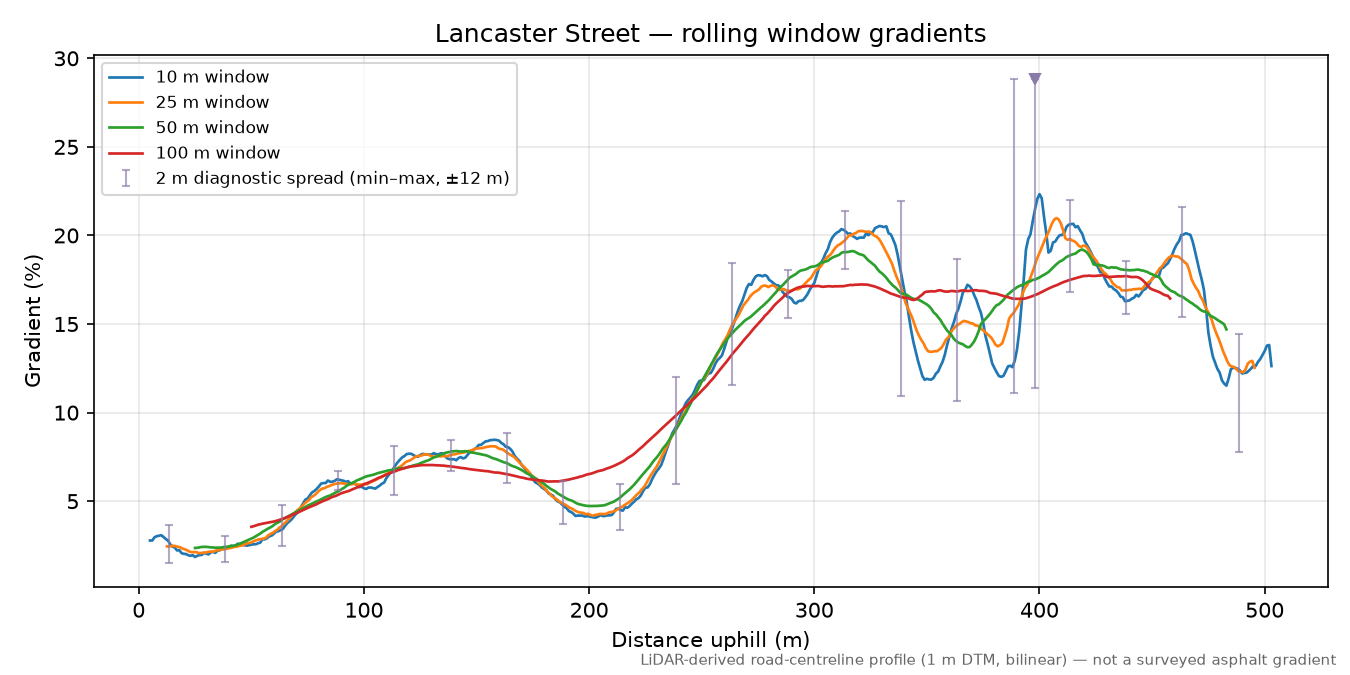Lancaster Street rolling gradient profile