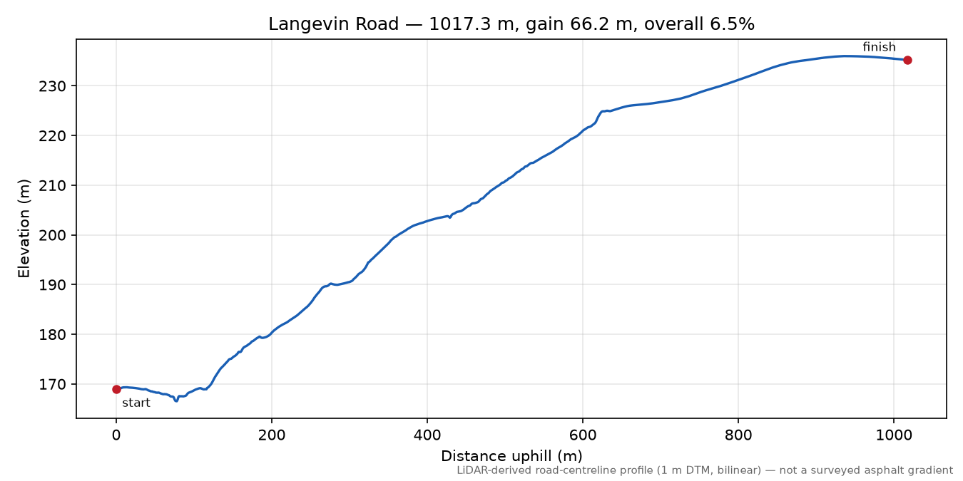 Langevin Road elevation profile