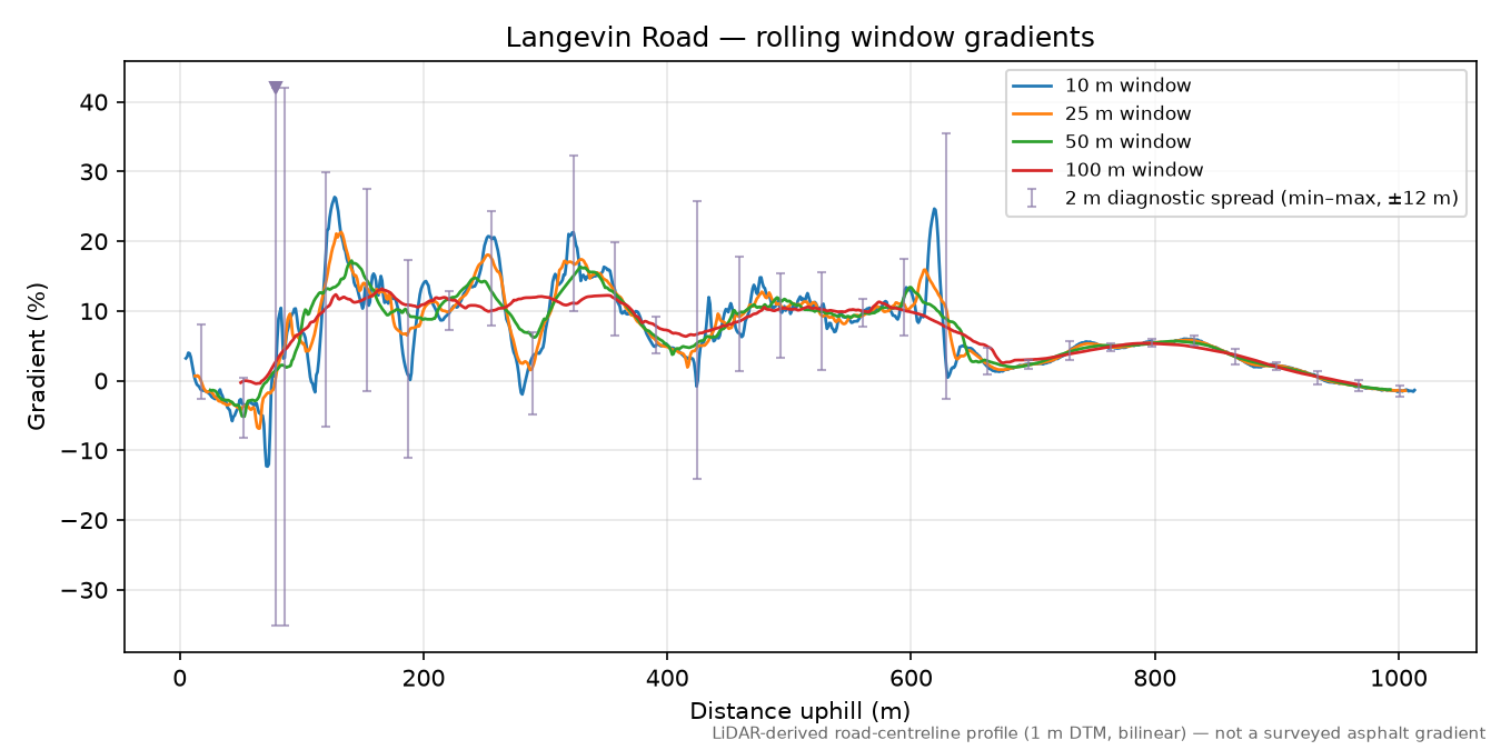 Langevin Road rolling gradient profile