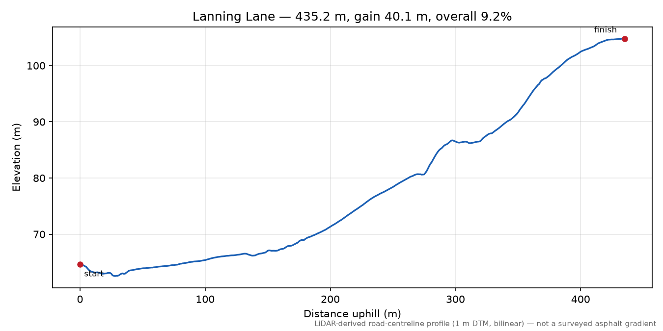 Lanning Lane elevation profile