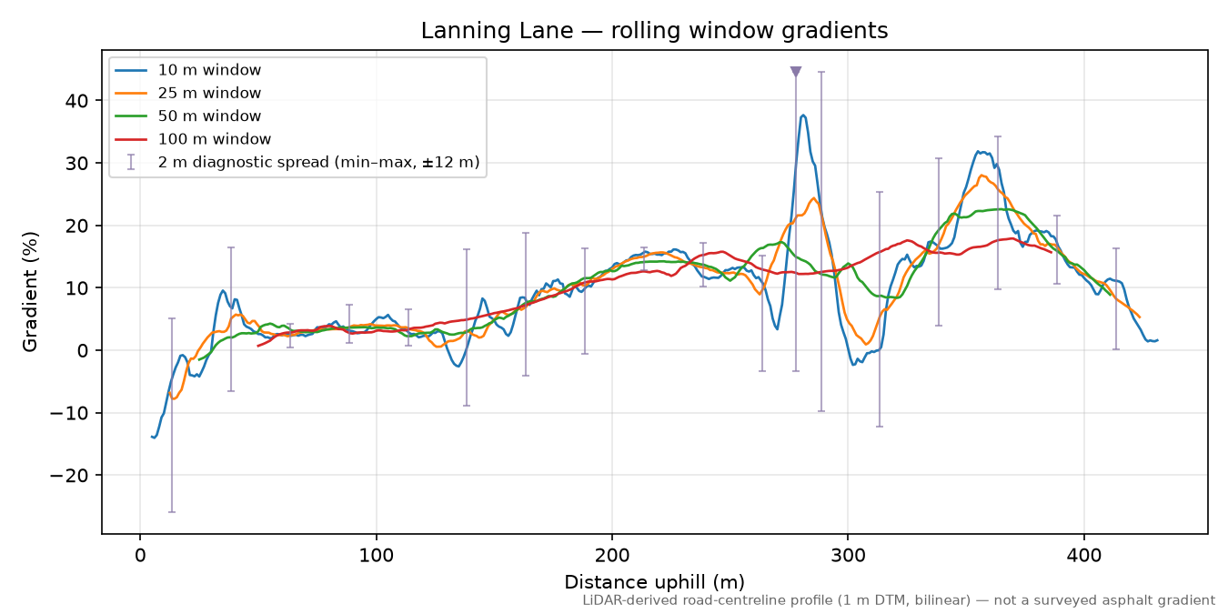 Lanning Lane rolling gradient profile
