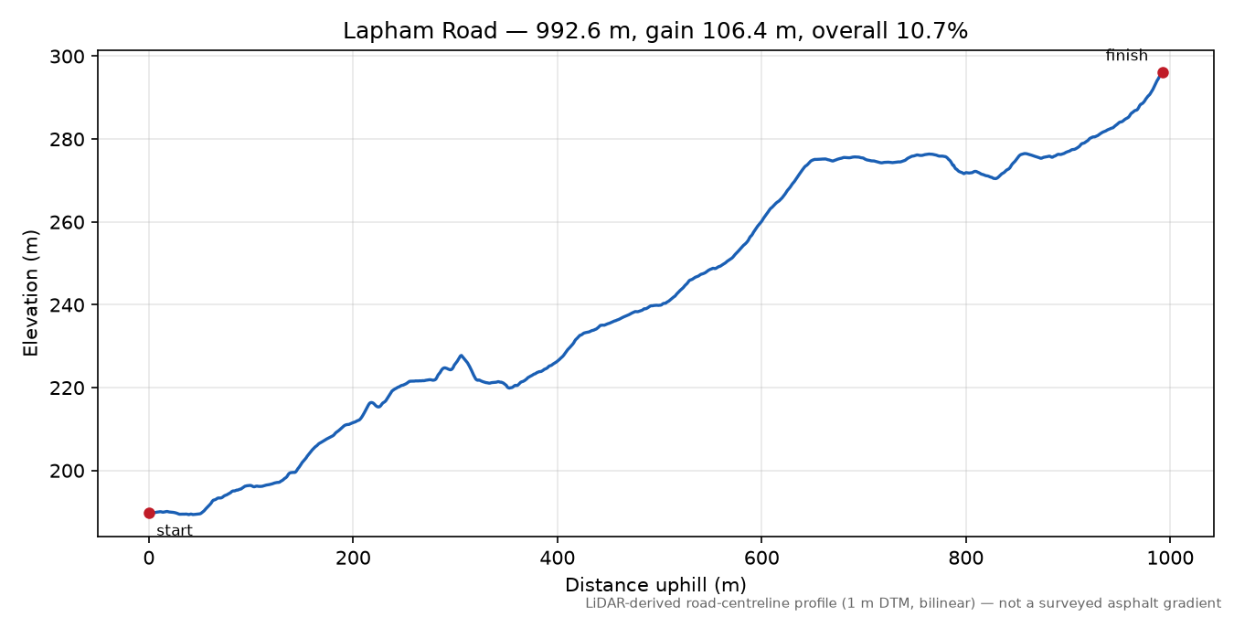Lapham Road elevation profile