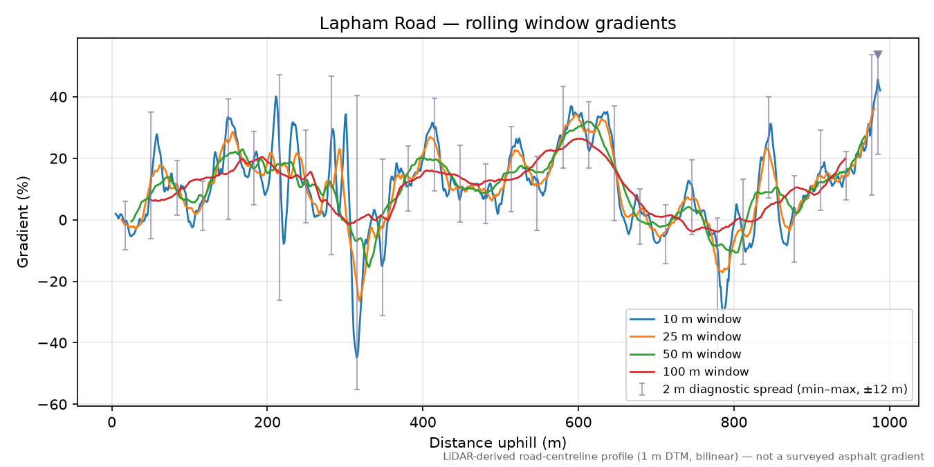 Lapham Road rolling gradient profile