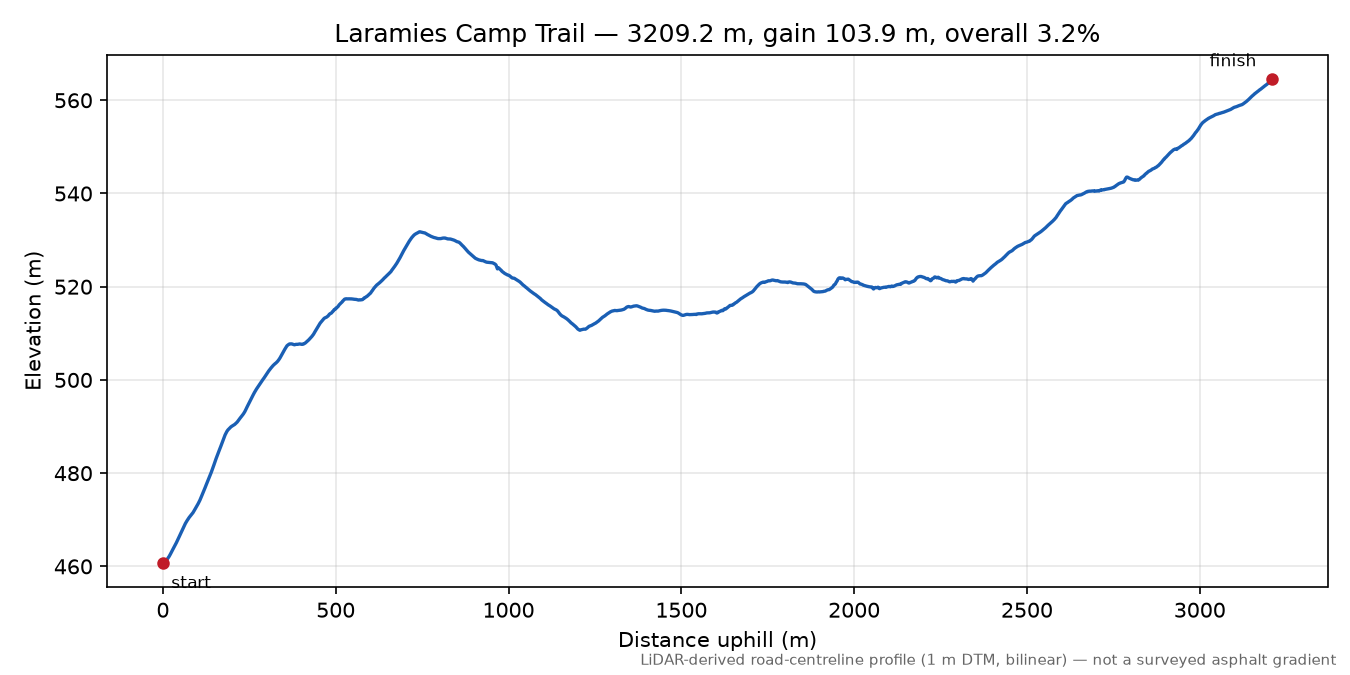 Laramies Camp Trail elevation profile