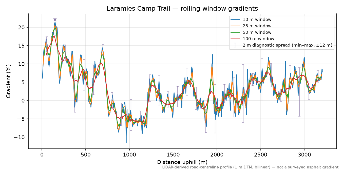 Laramies Camp Trail rolling gradient profile