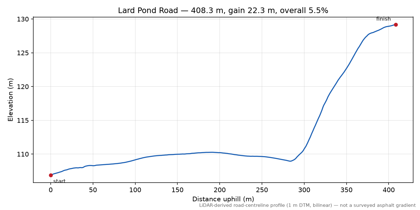 Lard Pond Road elevation profile