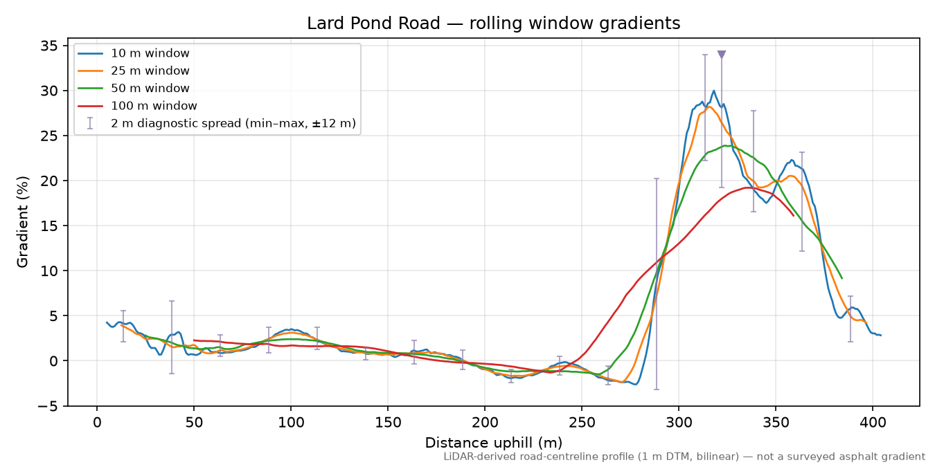 Lard Pond Road rolling gradient profile