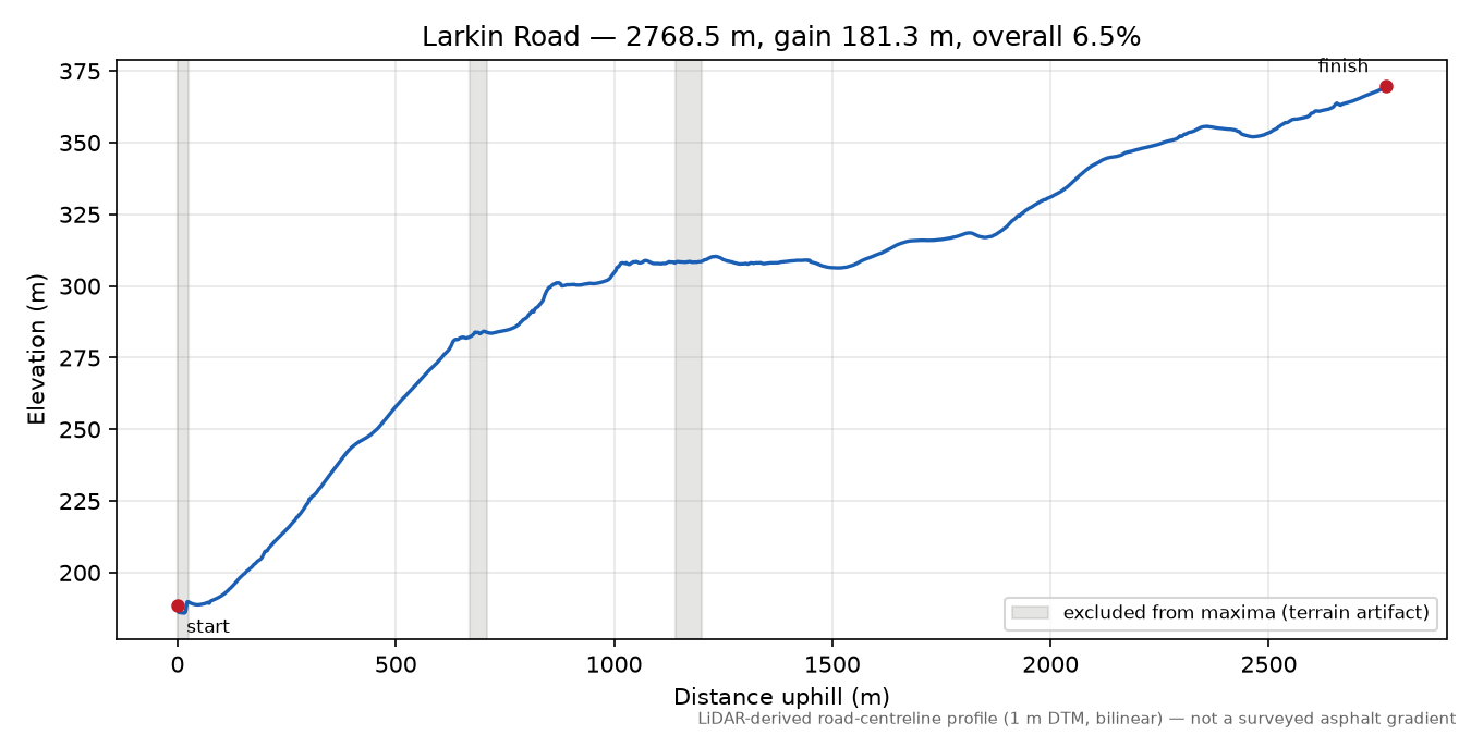 Larkin Road elevation profile