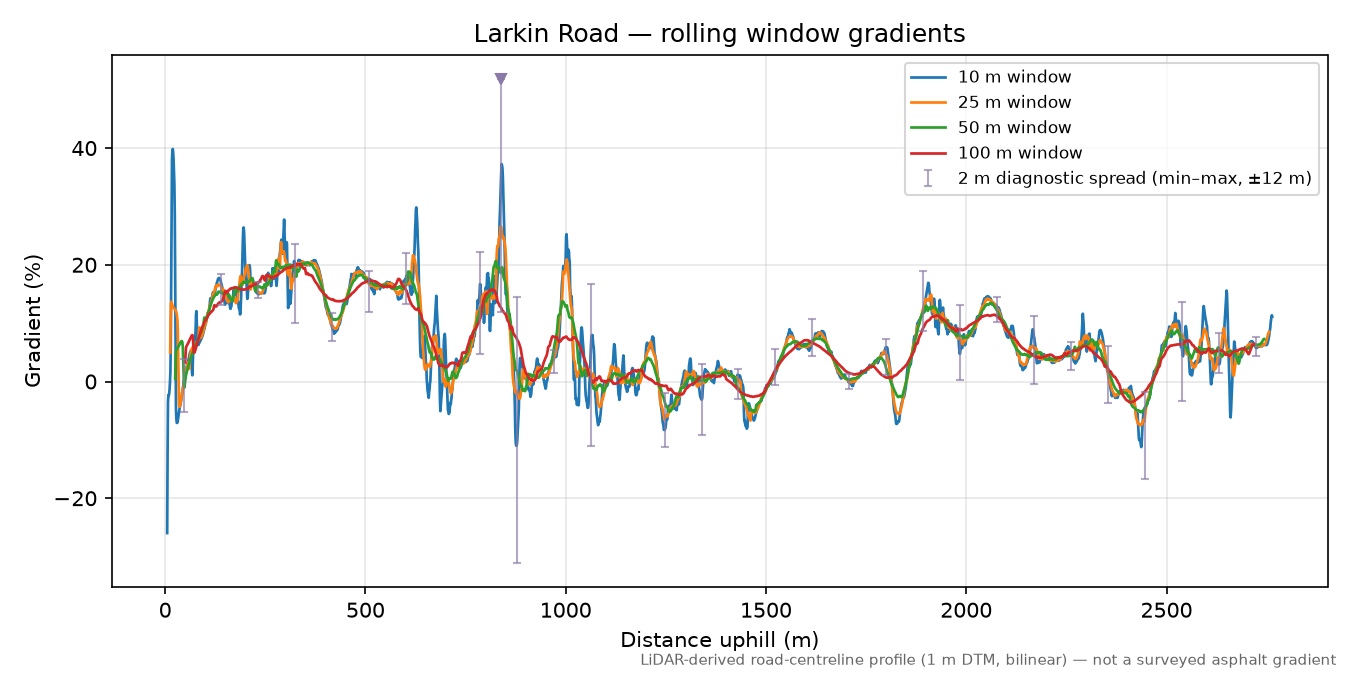 Larkin Road rolling gradient profile