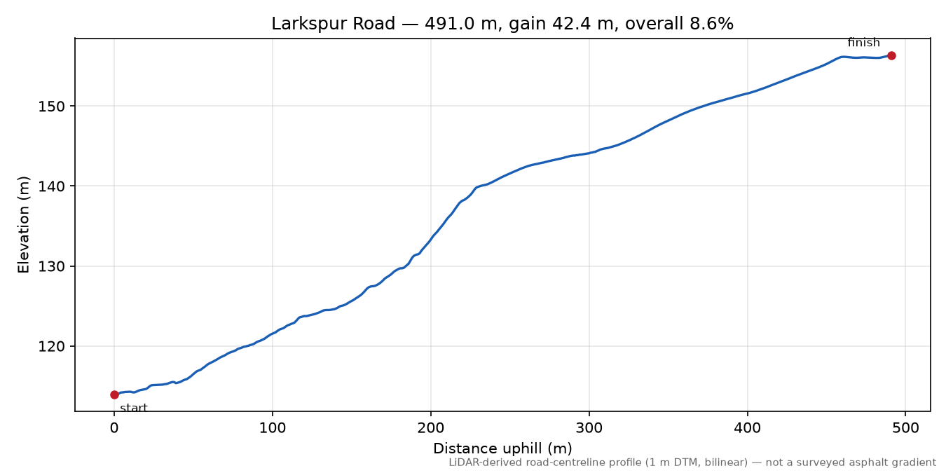 Larkspur Road elevation profile