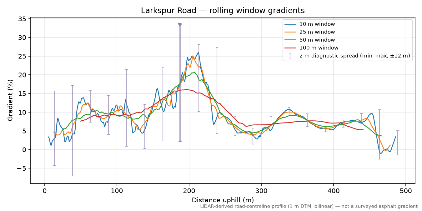 Larkspur Road rolling gradient profile