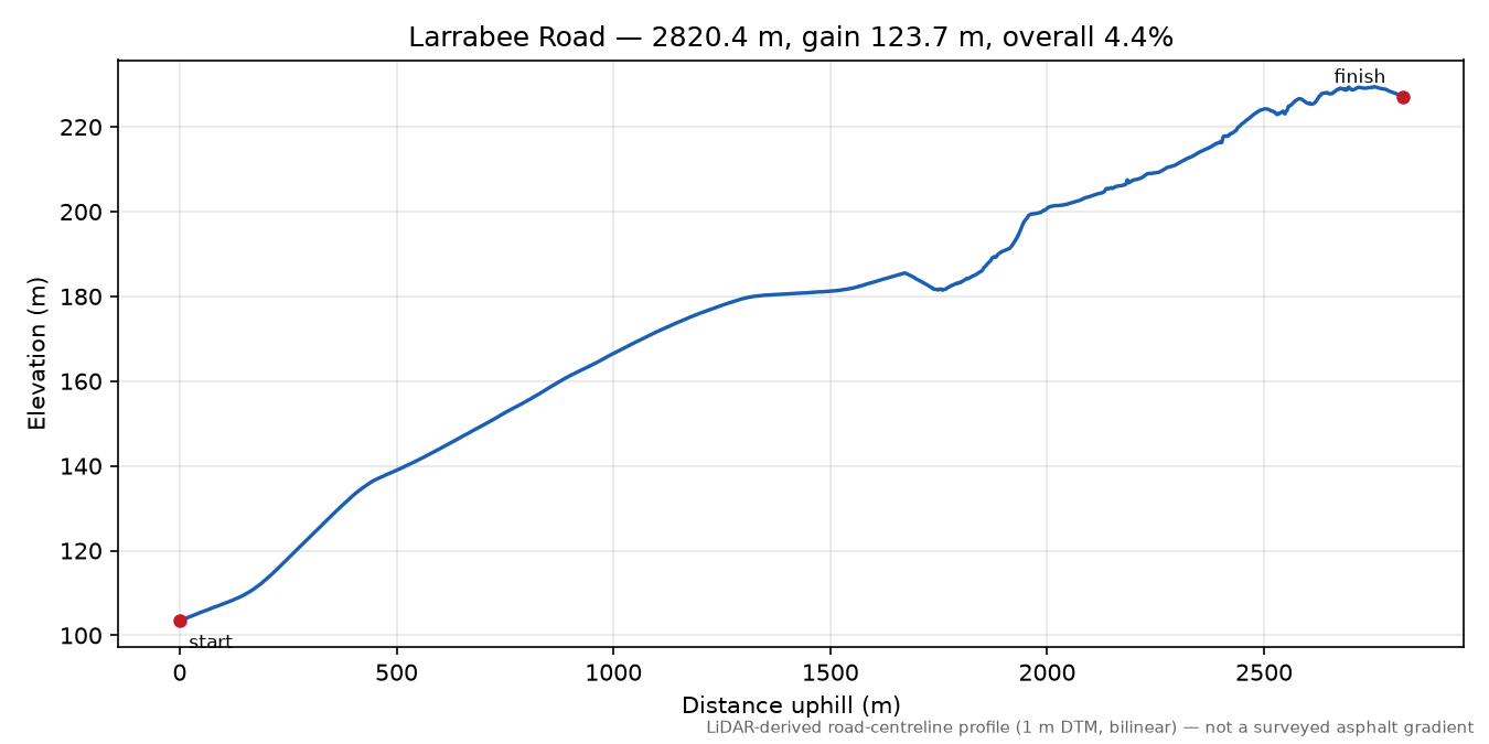 Larrabee Road elevation profile