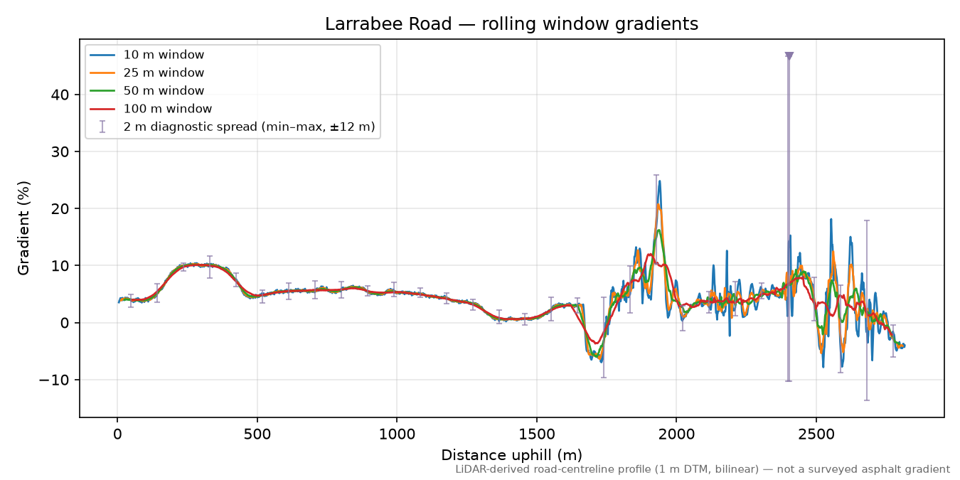 Larrabee Road rolling gradient profile