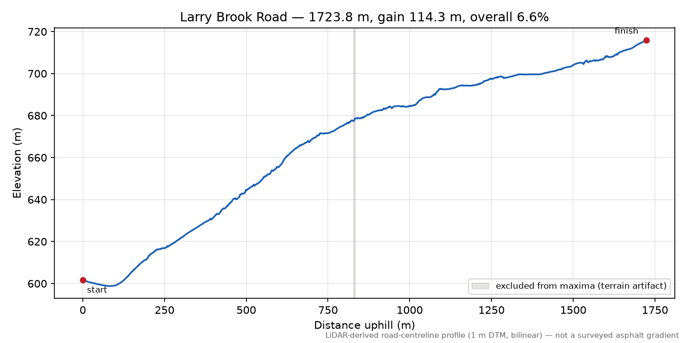 Larry Brook Road elevation profile