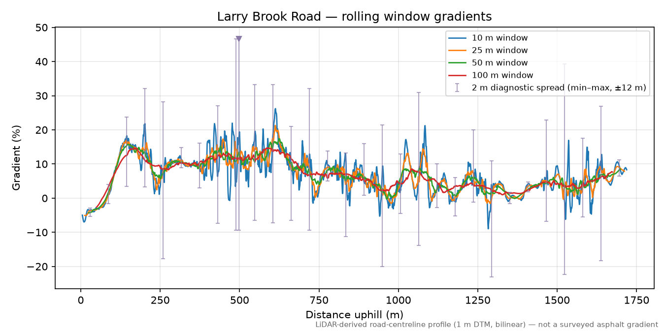 Larry Brook Road rolling gradient profile