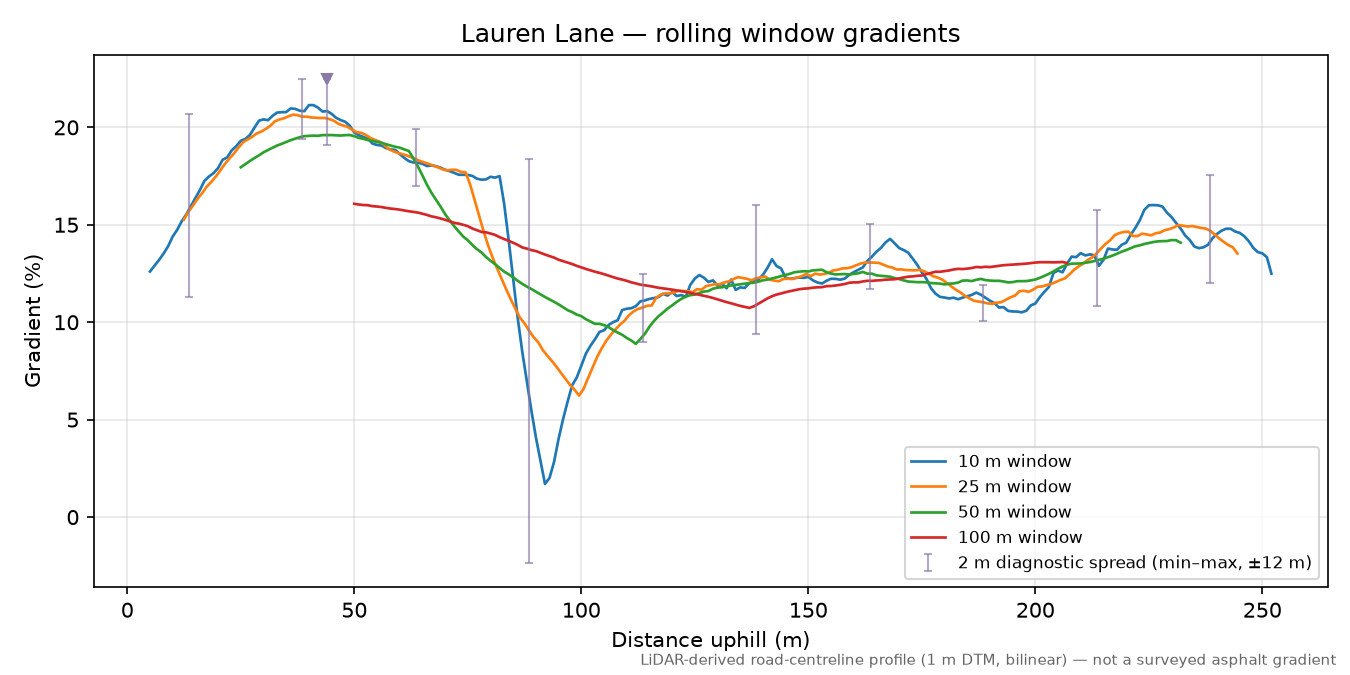 Lauren Lane rolling gradient profile
