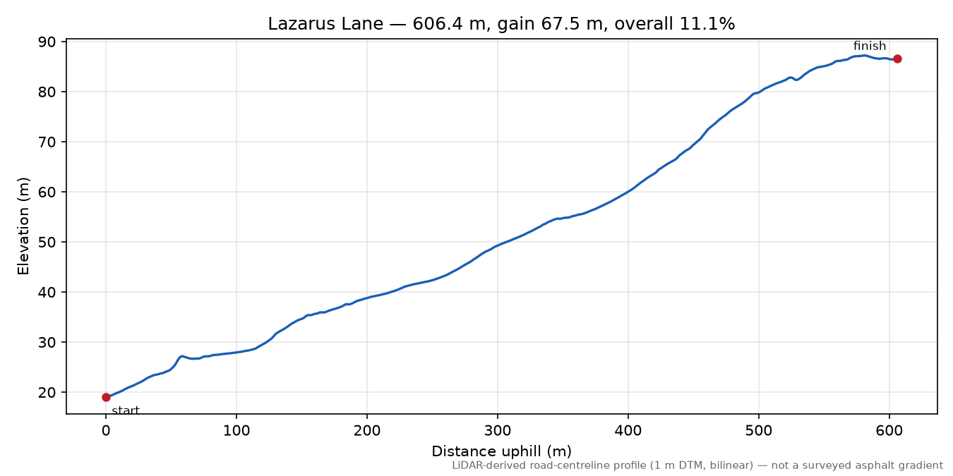 Lazarus Lane elevation profile