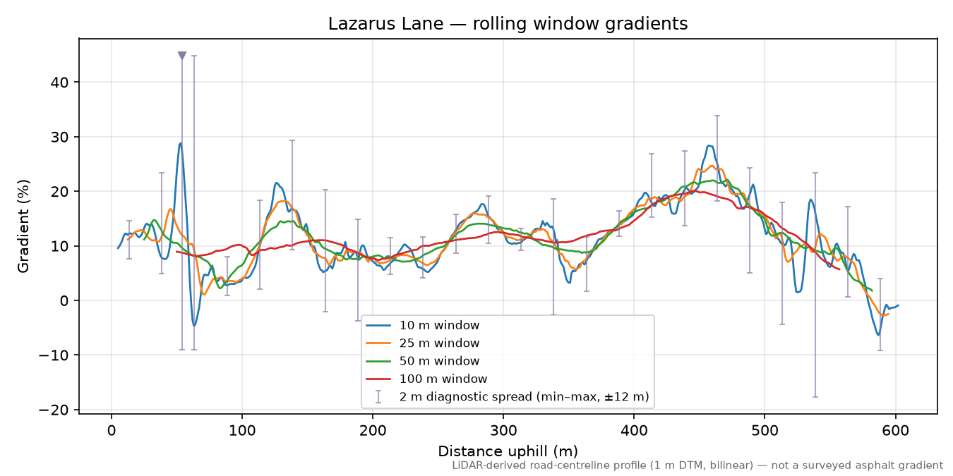 Lazarus Lane rolling gradient profile