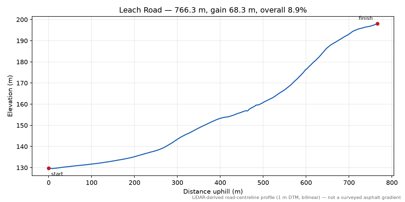 Leach Road elevation profile